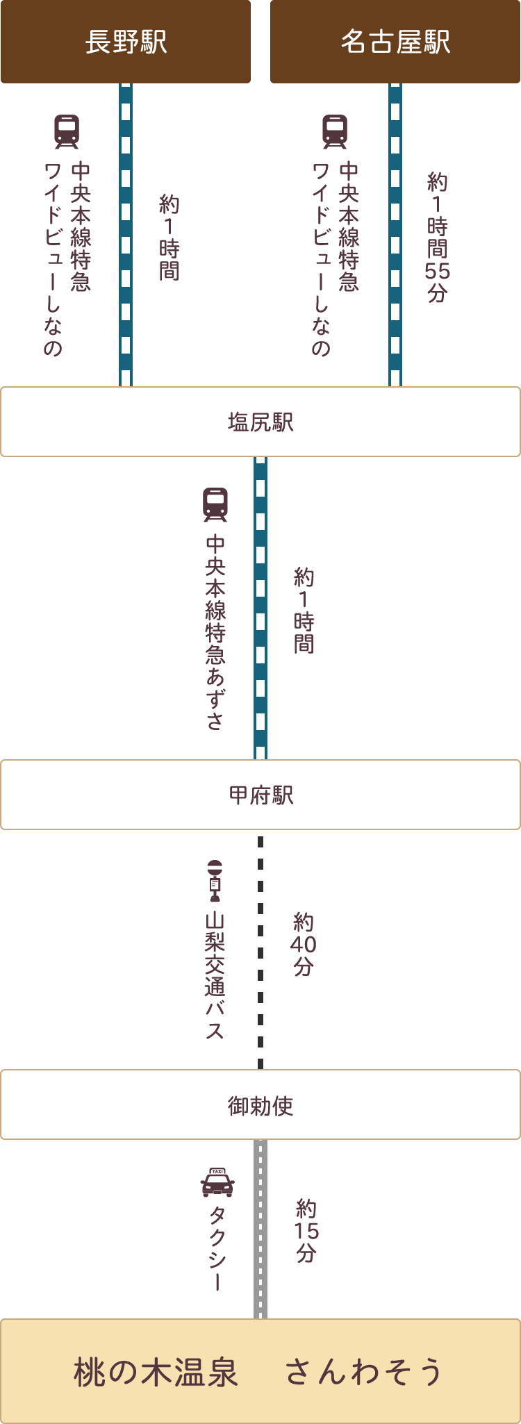 電車・バスでお越しの場合